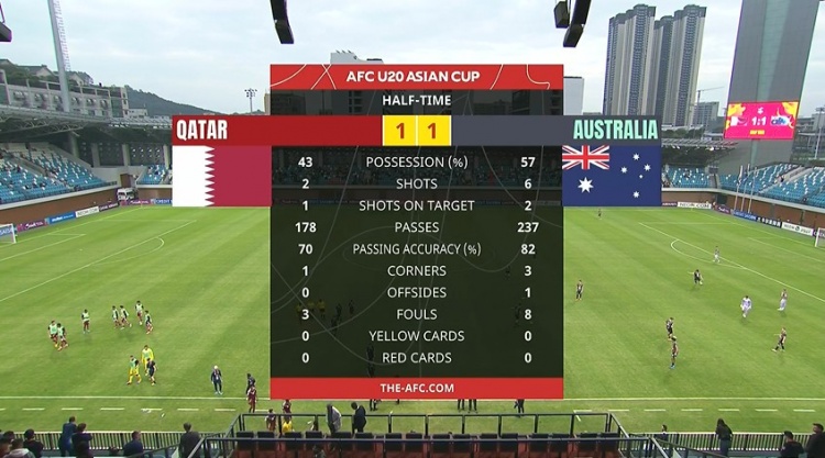 国青同组对手!半场-卡塔尔U20暂1-1澳大利亚U20