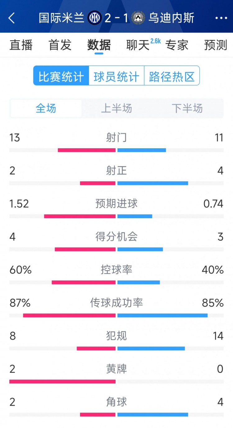  国米2射正进2球，国米2-1乌迪内斯全场数据：射门13-11，射正2-4